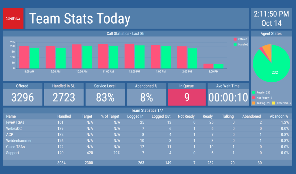 With no limits on the number of KPIs, layouts, or viewers, we make it easy to give people the right information at the right time. 