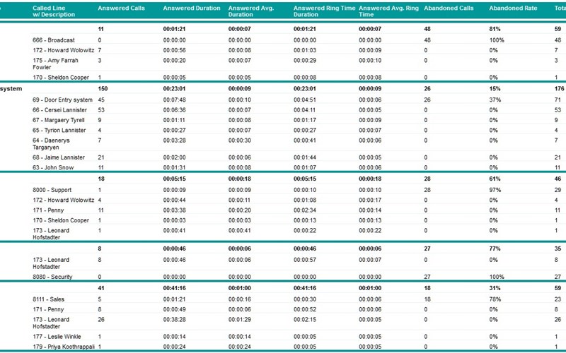 Sample report of CUCM Hunt Groups