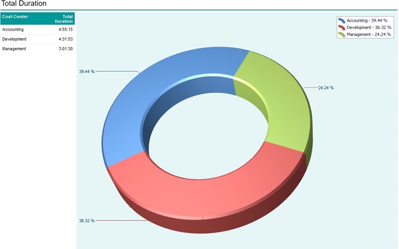 Chart example in 2Ring Call Accounting