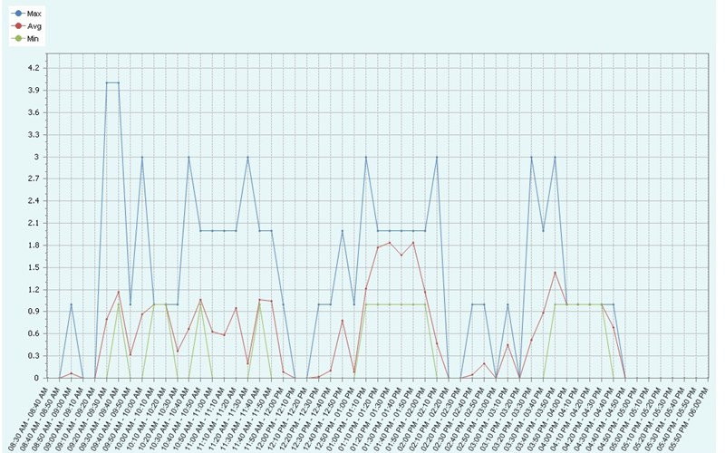 Sample chart showing network utilization