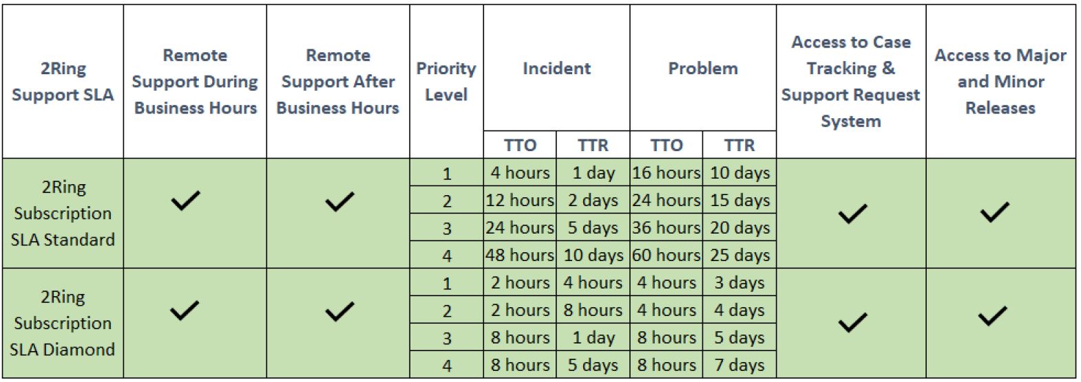 SLA Policy for 2Ring Subscriptions