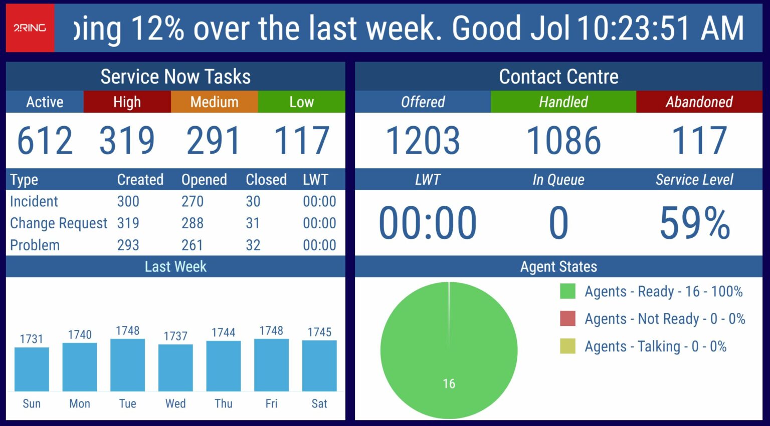 2Ring Launches Dashboards & Wallboards for Five9 - 2Ring