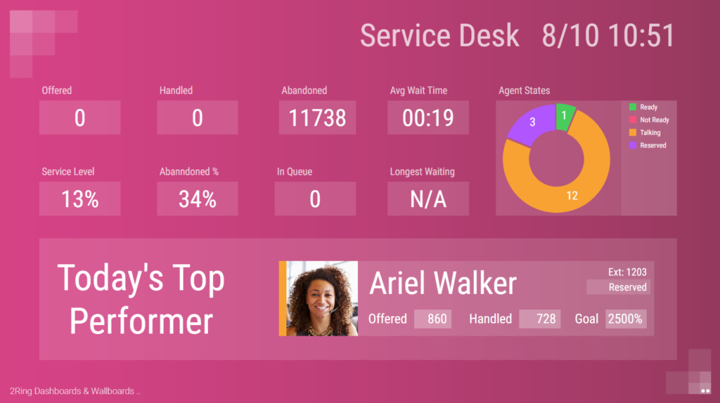 A 2Ring Dashboards & Wallboards layout, part of a collage of sample layouts.