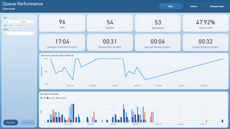 2 Rings Layout 2Ring Dashboards & Wallboards Releases - 2Ring