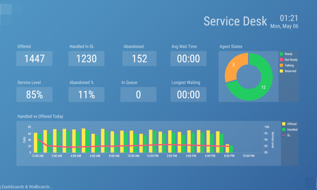 A 2Ring Dashboards & Wallboards layout, part of a collage of sample layouts.